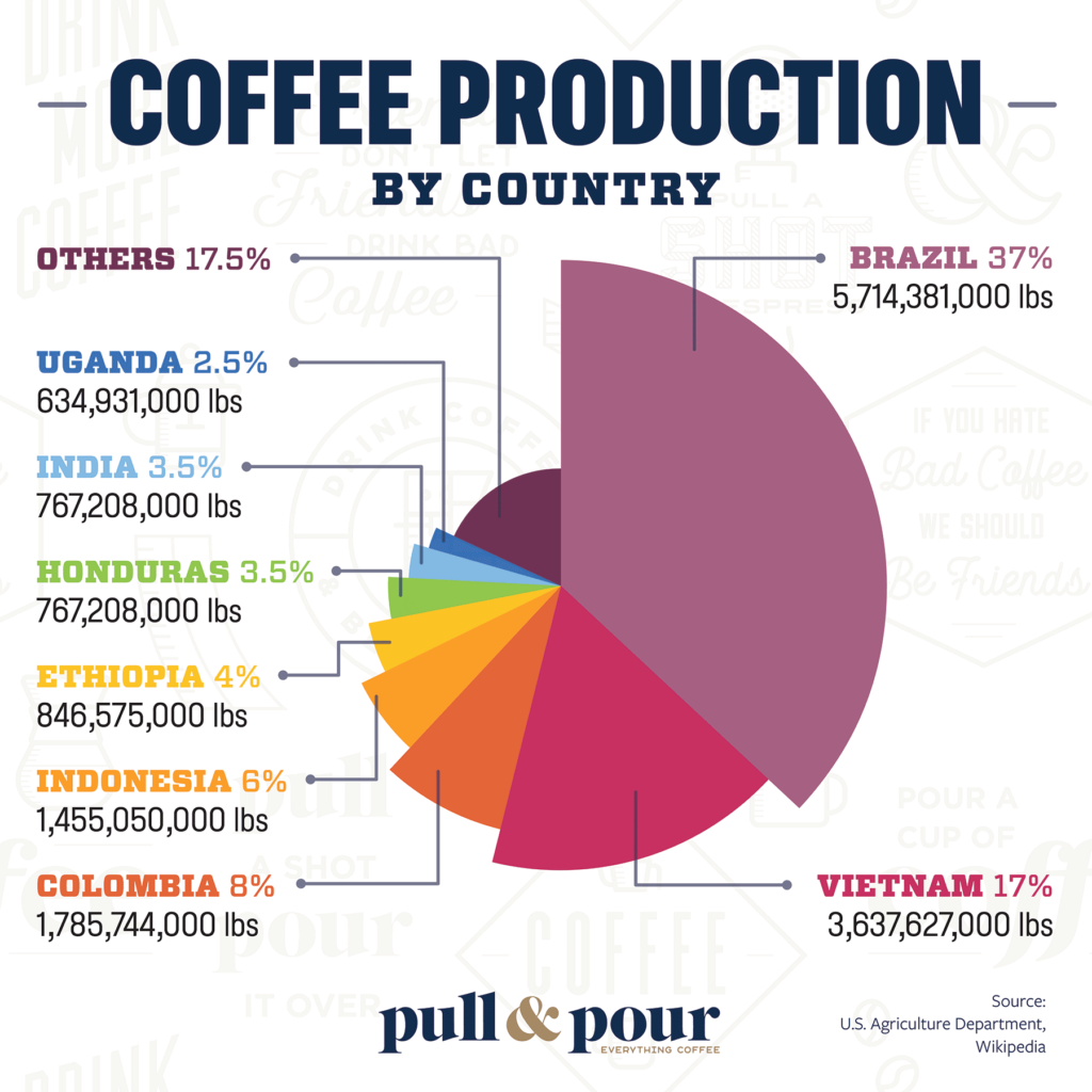 Major producers of coffee in world